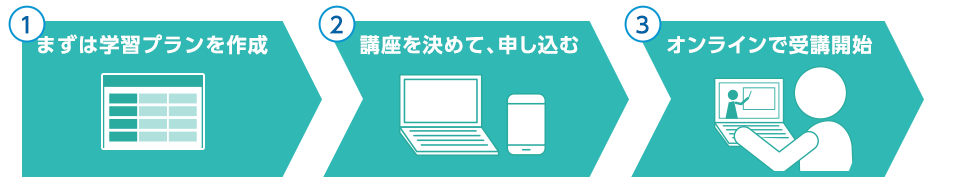 ①まずは学習プランを作成　②講座を決めて、申し込む　③オンラインで受講開始