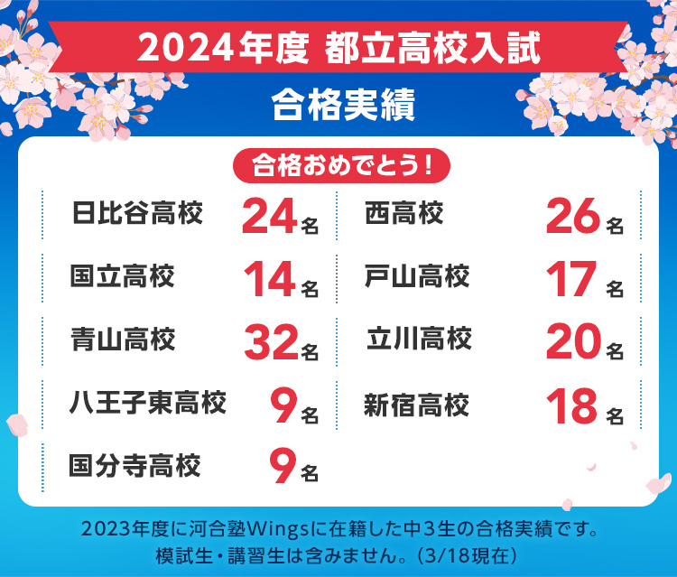 2024年度 都立高校入試 合格実績 合格おめでとう！ 日比谷高校 24名 西高校 26名 国立高校 14名 戸山高校 17名 青山高校 32名 立川高校 20名 八王子東高校 9名 新宿高校 18名 国分寺高校 9名 2023年度に河合塾Wingsに在籍した中3生の合格実績です。模試生・講習生は含みません。（3月18日時点）