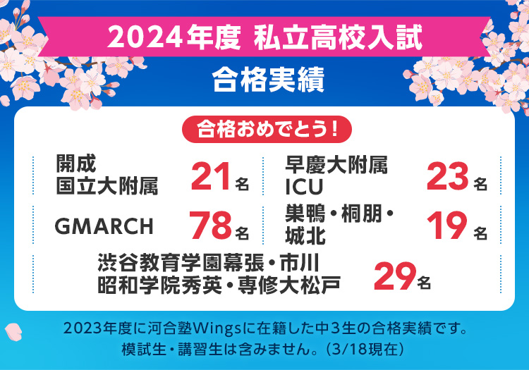 2024年度 私立高校入試 合格実績 合格おめでとう！ 開成 国立大附属 21名 早慶大附属 ICU 23名 GMARCH 78名 巣鴨・桐朋・城北 19名 渋谷教育学園幕張・市川 昭和学院秀英・専修大松戸 29名 2023年度に河合塾Wingsに在籍した中3生の合格実績です。模試生・講習生は含みません。（3月18日時点）