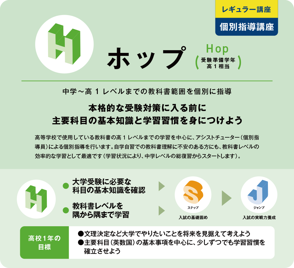 レギュラー講座 個別指導講座 ホップ HOP（受験準備学年高1相当） 中学～高1レベルまでの教科書範囲を個別に指導 本格的な受験対策に入る前に主要科目の基本知識と学習習慣を身につけよう 高等学校で使用している教科書の高1レベルまでの学習を中心に、アシストチューター（個別指導員）による個別指導を行います。自学自習での教科書理解に不安のある方にも、教科書レベルの効率的な学習として最適です。（学習状況により、中学レベルの総復習からスタートします）。 ・大学受験に必要な科目の基本知識を確認 ・教科書レベルを隅から隅まで学習 ステップ 入試の基礎固め ジャンプ 入試の実戦力養成 高校1年の目標 ●文理決定など大学でやりたいことを将来を見据えて考えよう ●主要科目（英数国）の基本事項を中心に、少しずつでも学習習慣を確立させよう