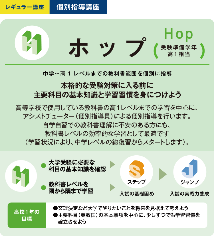 レギュラー講座 個別指導講座 ホップ HOP（受験準備学年高1相当） 中学～高1レベルまでの教科書範囲を個別に指導 本格的な受験対策に入る前に主要科目の基本知識と学習習慣を身につけよう 高等学校で使用している教科書の高1レベルまでの学習を中心に、アシストチューター（個別指導員）による個別指導を行います。自学自習での教科書理解に不安のある方にも、教科書レベルの効率的な学習として最適です。（学習状況により、中学レベルの総復習からスタートします）。 ・大学受験に必要な科目の基本知識を確認 ・教科書レベルを隅から隅まで学習 ステップ 入試の基礎固め ジャンプ 入試の実戦力養成 高校1年の目標 ●文理決定など大学でやりたいことを将来を見据えて考えよう ●主要科目（英数国）の基本事項を中心に、少しずつでも学習習慣を確立させよう