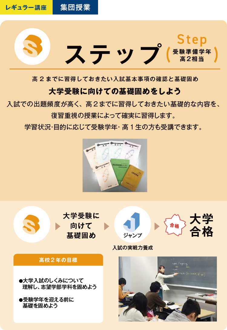 レギュラー講座 集団授業 ステップ Step（受験準備学年高2相当） 高2までに習得しておきたい入試基本事項の確認と基礎固め 大学受験に向けての基礎固めをしよう 入試での出題頻度が高く、高2までに習得しておきたい基礎的な内容を、復習重視の授業によって確実に習得します。 学習状況・目的に応じて受験学年・高1生の方も受講できます。 大学受験に向けて基礎固め ジャンプ 入試の実戦力養成 合格 大学合格 高校2年の目標 ●大学入試のしくみについて理解し、志望学部学科を固めよう ●受験学年を迎える前に基礎を固めよう