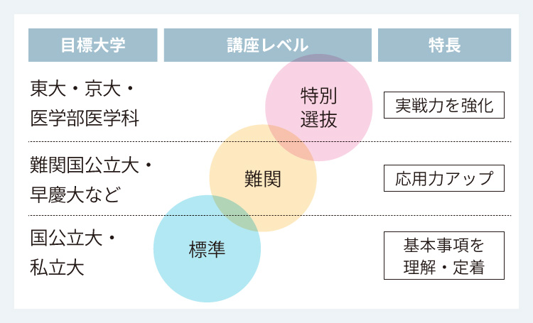 目標大学：東大・京大・医学部医学科、講座レベル：特別選抜、特長：実戦力を強化　目標大学：難関国公立大・早慶大など、講座レベル：難関、特長：応用力アップ　目標大学：国公立大・私立大、講座レベル：標準、特長：基本事項を理解・定着