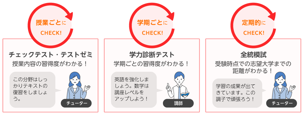 ●授業ごとにCHECK!　チェックテスト・テストゼミ　授業内容の習得度がわかる！　●学期ごとにCHECK!　学力診断テスト　学期ごとの習得度がわかる！　●定期的にCHECK!　全統模試　受験時点での志望大学までの距離がわかる！