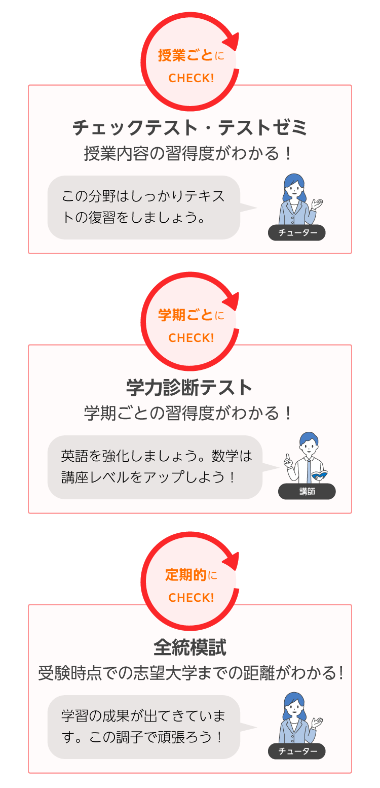 ●授業ごとにCHECK!　チェックテスト・テストゼミ　授業内容の習得度がわかる！　●学期ごとにCHECK!　学力診断テスト　学期ごとの習得度がわかる！　●定期的にCHECK!　全統模試　受験時点での志望大学までの距離がわかる！