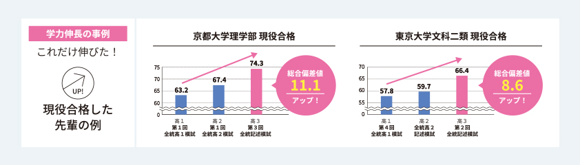 学力伸長の事例 これだけ伸びた！現役合格した先輩の例。京都大学理学部現役合格：総合偏差値11.1アップ！東京大学文科二類現役合格：総合偏差値8.6アップ！