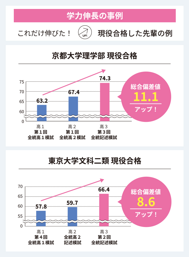 学力伸長の事例 これだけ伸びた！現役合格した先輩の例。京都大学理学部現役合格：総合偏差値11.1アップ！東京大学文科二類現役合格：総合偏差値8.6アップ！