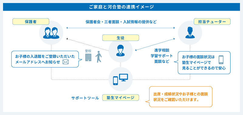 【ご家庭と河合塾の連携イメージ】（保護者・担当チューター・生徒）保護者会・三者面談・入試情報の提供など。　進学相談学習サポート面談など。お子様の面談状況は塾生マイページで見ることができるので安心。　お子様の入退館をご登録いただいたメールアドレスへお知らせ。　サポートツール「塾生マイページ」出席・成績状況やお子様との面談状況をご確認いただけます。