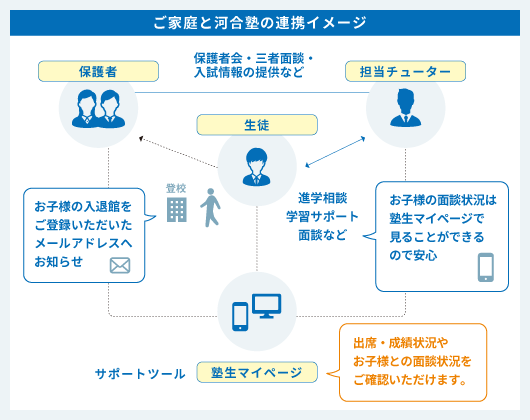 【ご家庭と河合塾の連携イメージ】（保護者・担当チューター・生徒）保護者会・三者面談・入試情報の提供など。　進学相談学習サポート面談など。お子様の面談状況は塾生マイページで見ることができるので安心。　お子様の入退館をご登録いただいたメールアドレスへお知らせ。　サポートツール「塾生マイページ」出席・成績状況やお子様との面談状況をご確認いただけます。