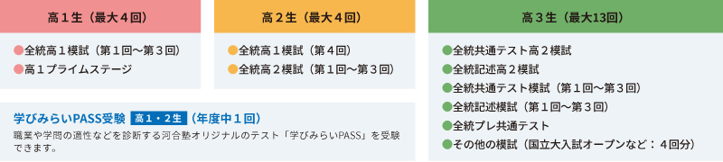 【高1生（最大4回）】●全統高1模試（第1回～第3回）●高1プライムステージ【高2生（最大4回）】●全統高1模試（第4回）●全統高2模試（第1回～第3回）【学びみらいPASS受験 高1・2生（年度中1回）】職業や学問の適性などを診断する河合塾オリジナルのテスト「学びみらいPASS」を受験できます。【高3生（最大13回）】●全統共通テスト高2模試●全統記述高2模試●全統共通テスト模試（第1回～第3回）●全統記述模試（第1回～第3回）●全統プレ共通テスト●その他の模試（国立大入試オープンなど：4回分）