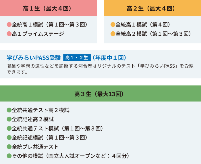 【高1生（最大4回）】●全統高1模試（第1回～第3回）●高1プライムステージ【高2生（最大4回）】●全統高1模試（第4回）●全統高2模試（第1回～第3回）【学びみらいPASS受験 高1・2生（年度中1回）】職業や学問の適性などを診断する河合塾オリジナルのテスト「学びみらいPASS」を受験できます。【高3生（最大13回）】●全統共通テスト高2模試●全統記述高2模試●全統共通テスト模試（第1回～第3回）●全統記述模試（第1回～第3回）●全統プレ共通テスト●その他の模試（国立大入試オープンなど：4回分）