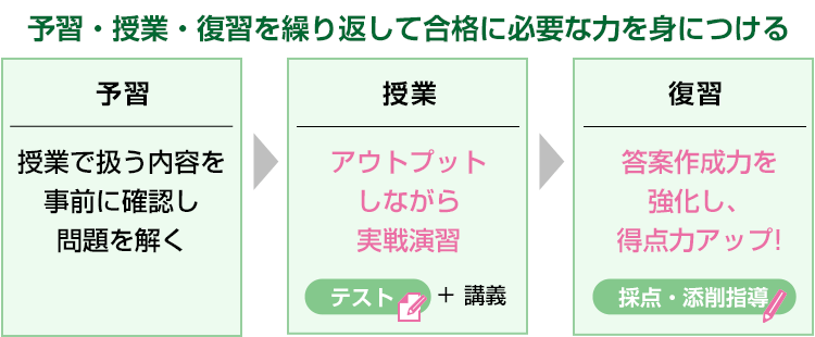 予習・授業・復習を繰り返して合格に必要な力を身につける【予習】授業で扱う内容を事前に確認し問題を解く→【授業】アプトプットしながら実戦演習（テスト＋講義）→【復習】答案作成力を強化し、得点力アップ！（採点・添削指導）