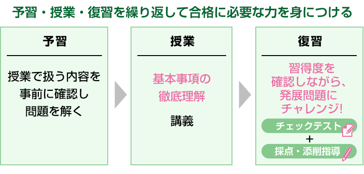 予習・授業・復習を繰り返して合格に必要な力を身につける【予習】授業で扱う内容を事前に確認し問題を解く→【授業】基本事項の徹底理解（講義）→【復習】習得度を確認しながら、発展問題にチャレンジ！（チェックテスト＋採点・添削指導）