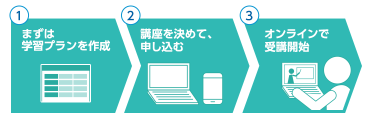 ①まずは学習プランを作成　②講座を決めて、申し込む　③オンラインで受講開始