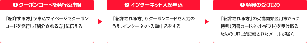 1.クーポンコードを発行&連絡「紹介する方」が申込マイページでクーポンコードを発行し「紹介される方」に伝える 2.インターネット入塾申込「紹介される方」がクーポンコードを入力のうえ、インターネット入塾申込をする 3.特典の受け取り「紹介される方」の受講開始翌月末ごろに特典（図書カードネットギフト）を受け取るためのURLが記載されたメールが届く