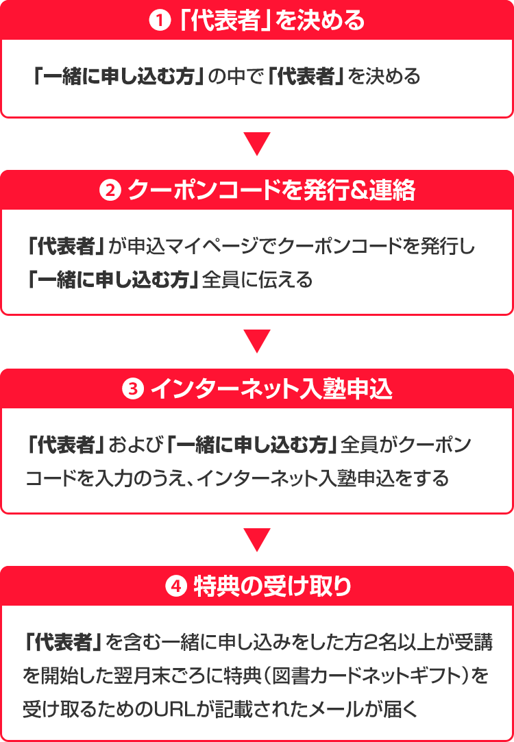 1.「代表者」を決める「一緒に申し込む方」の中で「代表者」を決める 2.クーポンコードを発行&連絡「代表者」が申込マイページでクーポンコードを発行し「一緒に申し込む方」全員に伝える 3.インターネット入塾申込「代表者」および「一緒に申し込む方」全員がクーポンコードを入力のうえ、インターネット入塾申込をする 4.特典の受け取り「代表者」を含む一緒に申し込みをした方2名以上が受講を開始した翌月末ごろに特典（図書カードネットギフト）を受け取るためのURLが記載されたメールが届く