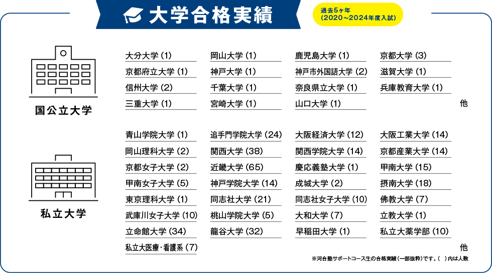 大学合格実績 過去5ヶ年（2020～2024年度入試） ［国公立大学］ 大分大学（1） 岡山大学（1） 鹿児島大学（1） 京都大学（3） 京都府立大学（1） 神戸大学（1） 神戸市外国語大学（2） 滋賀大学（1）  信州大学（2） 千葉大学（1） 奈良県立大学（1） 兵庫教育大学（1） 三重大学（1） 宮崎大学（1） 山口大学（1）　他 ［私立大学］ 青山学院大学（1） 追手門学院大学（24） 大阪経済大学（12） 大阪工業大学（14） 岡山理科大学（2） 関西大学（38） 関西学院大学（14） 京都産業大学（14） 京都女子大学（2） 近畿大学（65） 慶應義塾大学（1） 甲南大学（15） 甲南女子大学（5） 神戸学院大学（14） 成城大学（2） 摂南大学（18） 東京理科大学（1） 同志社大学（21） 同志社女子大学（10） 佛教大学（7） 武庫川女子大学（10） 桃山学院大学（5） 大和大学（7） 立教大学（1） 立命館大学（34） 龍谷大学（32） 早稲田大学（1） 私立大薬学部（10） 私立大医療・看護系（7）　他 ※河合塾サポートコース生の合格実績（一部抜粋）です。（ ）内は人数