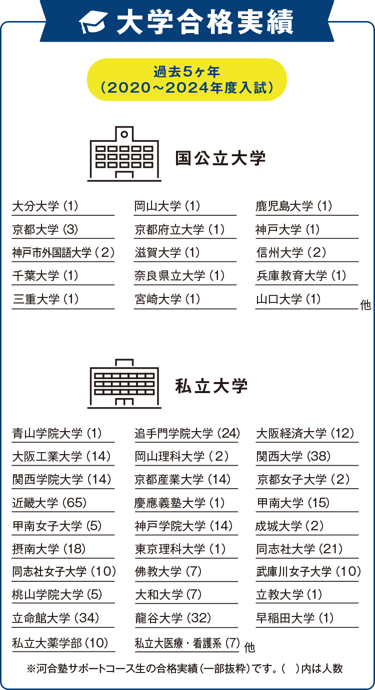 大学合格実績 過去5ヶ年（2020～2024年度入試） ［国公立大学］ 大分大学（1） 岡山大学（1） 鹿児島大学（1） 京都大学（3） 京都府立大学（1） 神戸大学（1） 神戸市外国語大学（2） 滋賀大学（1）  信州大学（2） 千葉大学（1） 奈良県立大学（1） 兵庫教育大学（1） 三重大学（1） 宮崎大学（1） 山口大学（1）　他 ［私立大学］ 青山学院大学（1） 追手門学院大学（24） 大阪経済大学（12） 大阪工業大学（14） 岡山理科大学（2） 関西大学（38） 関西学院大学（14） 京都産業大学（14） 京都女子大学（2） 近畿大学（65） 慶應義塾大学（1） 甲南大学（15） 甲南女子大学（5） 神戸学院大学（14） 成城大学（2） 摂南大学（18） 東京理科大学（1） 同志社大学（21） 同志社女子大学（10） 佛教大学（7） 武庫川女子大学（10） 桃山学院大学（5） 大和大学（7） 立教大学（1） 立命館大学（34） 龍谷大学（32） 早稲田大学（1） 私立大薬学部（10） 私立大医療・看護系（7）　他 ※河合塾サポートコース生の合格実績（一部抜粋）です。（ ）内は人数