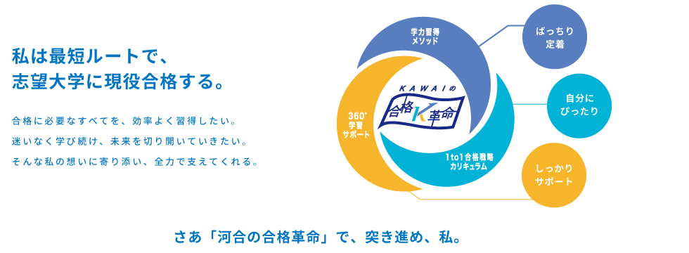 私は最短ルートで、志望大学に現役合格する。合格に必要なすべてを、効率よく習得したい。迷いなく学び続け、未来を切り開いていきたい。そんな私の想いに寄り添い、全力で支えてくれる。【学力習得メソッド】ばっちり定着【1to1合格戦略カリキュラム】自分にぴったり【360°学習サポート】しっかりサポート　さあ、「河合塾の合格革命」で、突き進め、私。