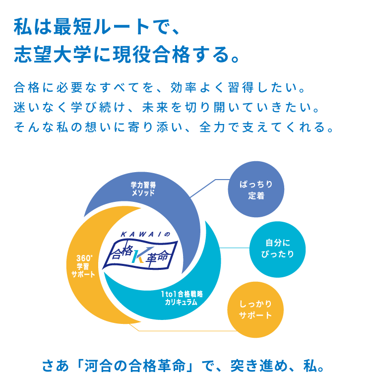 私は最短ルートで、志望大学に現役合格する。合格に必要なすべてを、効率よく習得したい。迷いなく学び続け、未来を切り開いていきたい。そんな私の想いに寄り添い、全力で支えてくれる。【学力習得メソッド】ばっちり定着【1to1合格戦略カリキュラム】自分にぴったり【360°学習サポート】しっかりサポート　さあ、「河合塾の合格革命」で、突き進め、私。