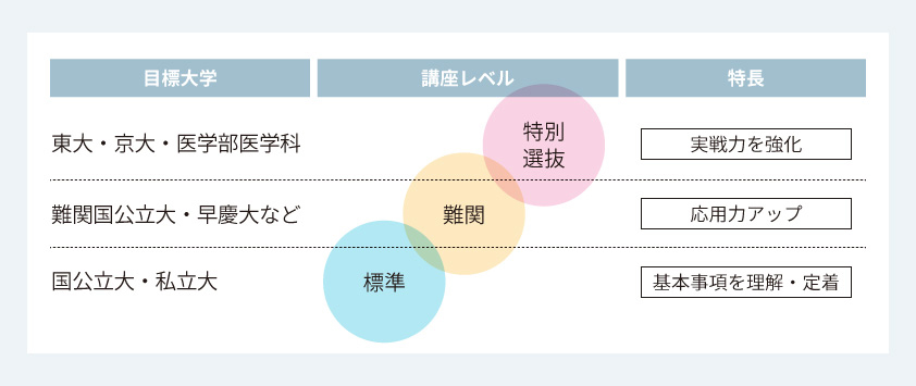 目標大学：東大・京大・医学部医学科、講座レベル：特別選抜、特長：実戦力を強化　目標大学：難関国公立大・早慶大など、講座レベル：難関、特長：応用力アップ　目標大学：国公立大・私立大、講座レベル：標準、特長：基本事項を理解・定着