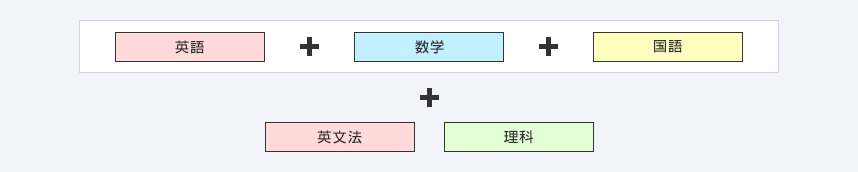 英語＋数学＋国語 ＋ 英文法 理科