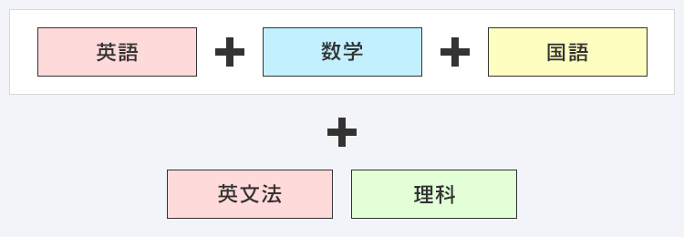 英語＋数学＋国語 ＋ 英文法 理科