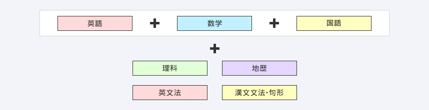 英語＋数学＋国語 ＋ 理科 地歴 英文法 漢文文法・句形