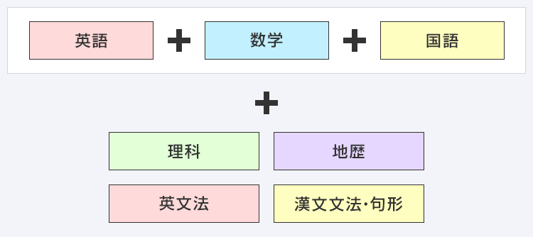 英語＋数学＋国語 ＋ 理科 地歴 英文法 漢文文法・句形