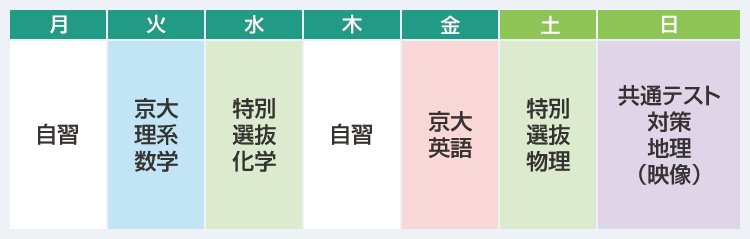 月：自習　火：京大理系数学　水：特別選抜化学　木：自習　金：京大英語　土：特別選抜物理　日：共通テスト対策地理（映像）