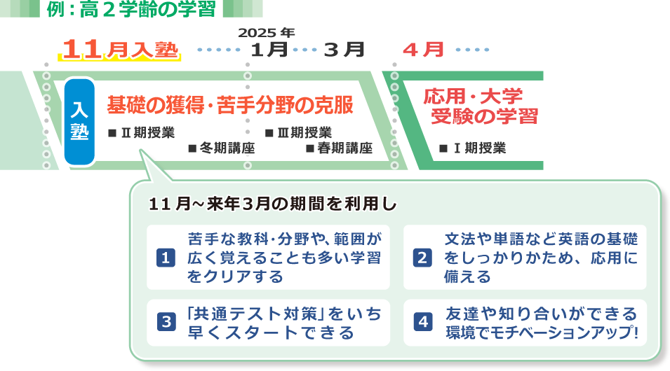 １１月入塾の学習例：入塾～基礎の獲得・苦手分野の克服－＞２０２５年４月～応用・大学受験の学習：１１月～来年３月の期間を利用し、苦手分野や基礎部分を固めていったり、共通テスト対策をいち早くスタートできたり、友達や知り合いを作ってモチベーションを上げられるようにもなります。