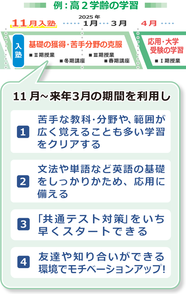 １１月入塾の学習例：入塾～基礎の獲得・苦手分野の克服－＞２０２５年４月～応用・大学受験の学習：１１月～来年３月の期間を利用し、苦手分野や基礎部分を固めていったり、共通テスト対策をいち早くスタートできたり、友達や知り合いを作ってモチベーションを上げられるようにもなります。