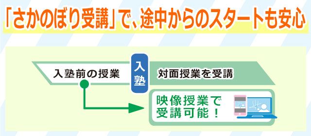 「さかのぼり受講」で、途中からのスタートも安心