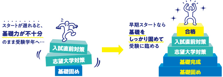 スタートが遅れると、基礎力が不十分のまま受験学年へ・・・。早期スタートなら基礎をしっかり固めて受験に臨める。