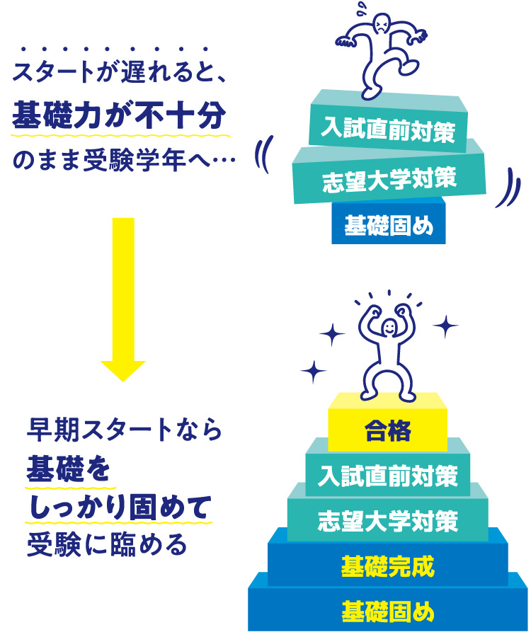 スタートが遅れると、基礎力が不十分のまま受験学年へ・・・。早期スタートなら基礎をしっかり固めて受験に臨める。