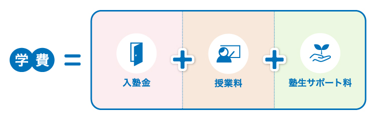 学費＝入塾金＋授業料＋塾生サポート料