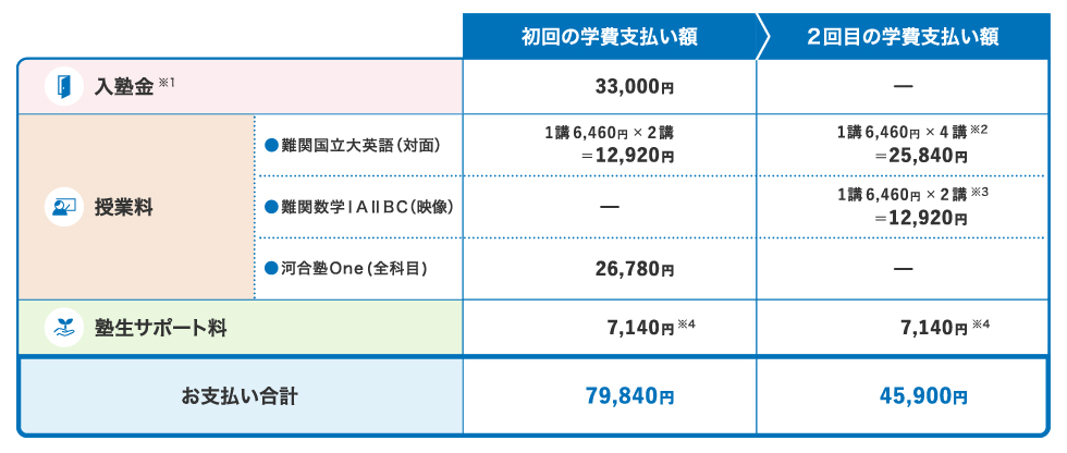 初回の学費支払い額 入塾金※1 33,000円、授業料・難関国立大英語（対面）1講6,460円×2講＝12,920円・河合塾Ｏｎｅ（全科目）26,780円、塾生サポート料7,140円※4、お支払い合計79,840円。2回目の学費支払い額 授業料・難関国立大英語（対面）1講6,460円×4講※2＝25,840円・難関数学ⅠAⅡBC（映像）1講6,460円×2講※3＝12,920円、塾生サポート料7,140円※4、お支払い合計45,900円