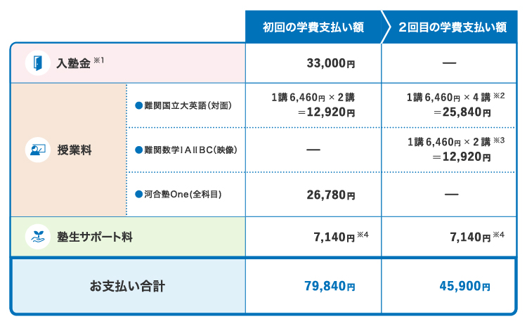 初回の学費支払い額 入塾金※1 33,000円、授業料・難関国立大英語（対面）1講6,460円×2講＝12,920円・河合塾Ｏｎｅ（全科目）26,780円、塾生サポート料7,140円※4、お支払い合計79,840円。2回目の学費支払い額 授業料・難関国立大英語（対面）1講6,460円×4講※2＝25,840円・難関数学ⅠAⅡBC（映像）1講6,460円×2講※3＝12,920円、塾生サポート料7,140円※4、お支払い合計45,900円