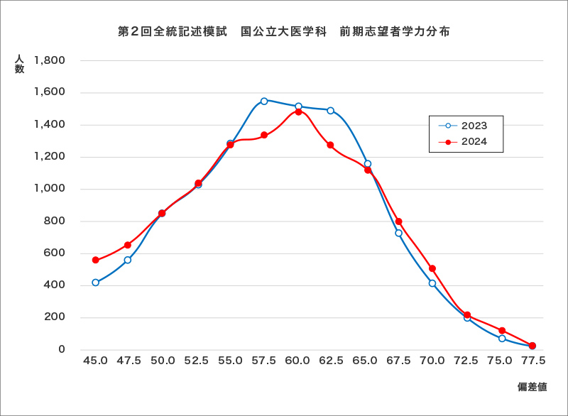 第2回全統記述模試 国公立大医学科 前期志望者学力分布