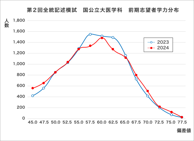 第2回全統記述模試 国公立大医学科 前期志望者学力分布