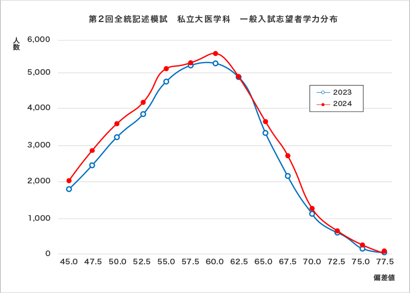 第2回全統記述模試 私立大医学科 一般入試志望者学力分布