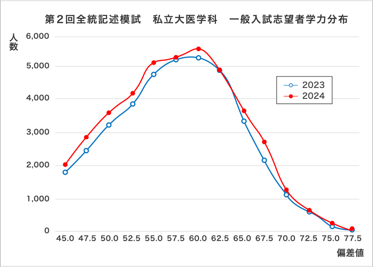 第2回全統記述模試 私立大医学科 一般入試志望者学力分布