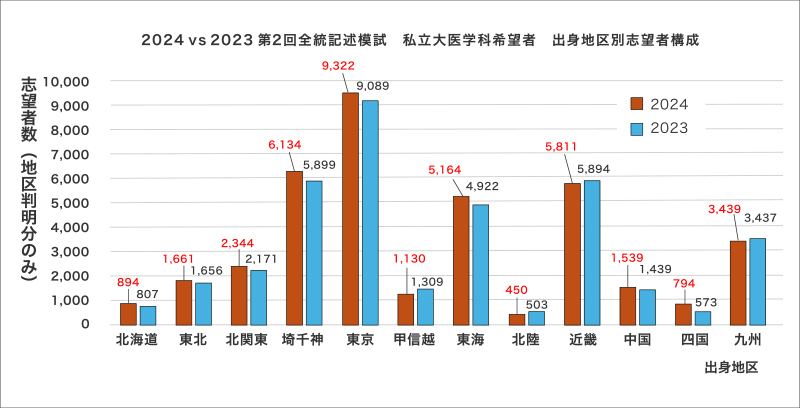 2024vs2023 第2回全統記述模試 私立大医学科志望者 出身地区別志望者構成