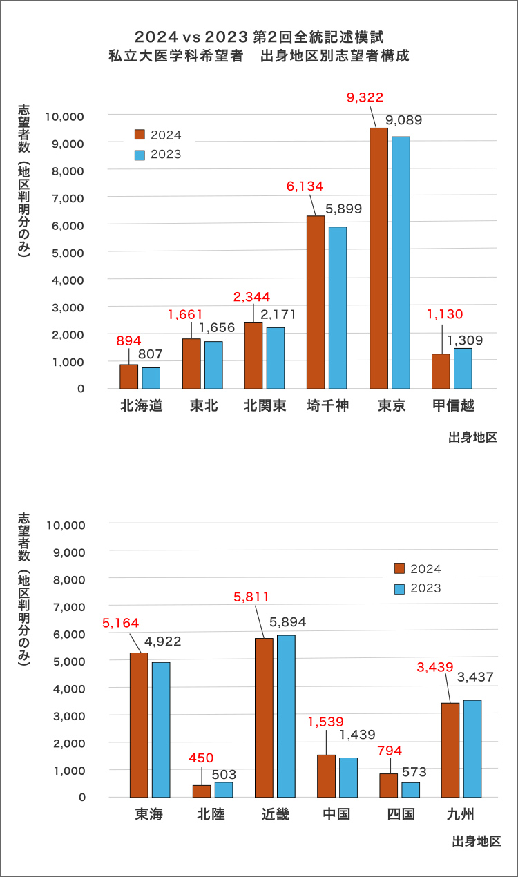 2024vs2023 第2回全統記述模試 私立大医学科志望者 出身地区別志望者構成