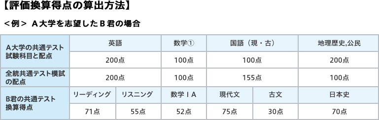 【評価換算得点の算出方法】