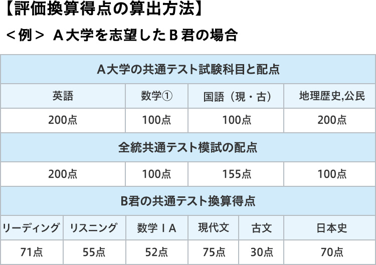 【評価換算得点の算出方法】