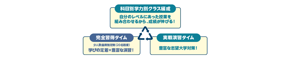 科目別学力別クラス編成 自分のレベルにあった授業を組み合わせるから、成績が伸びる！　完全習得タイム 少人数座席指定制（20名程度）学びの定着×豊富な演習！　実戦演習タイム 豊富な志望大学対策！