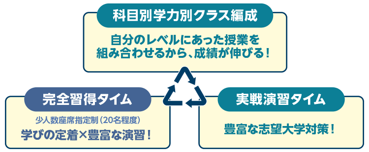 科目別学力別クラス編成 自分のレベルにあった授業を組み合わせるから、成績が伸びる！　完全習得タイム 少人数座席指定制（20名程度）学びの定着×豊富な演習！　実戦演習タイム 豊富な志望大学対策！