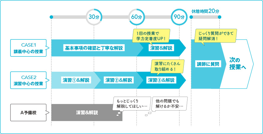 CASE1講義中心の授業 ～60分、基本事項の確認と丁寧な解説。60～90分、演習&解説 1回の授業で学力定着度UP ! CASE2演習中心の授業 ～30分、演習①&解説。30～60分、演習②&解説。60～90分、演習③&解説。演習にたくさん取り組める！ 休憩時間20分 講師に質問 じっくり質問ができて疑問解消！ 次の授業へ。 A予備校 ～50分、演習＆解説。もっとじっくり解説してほしい… 他の問題でも解けるか不安…