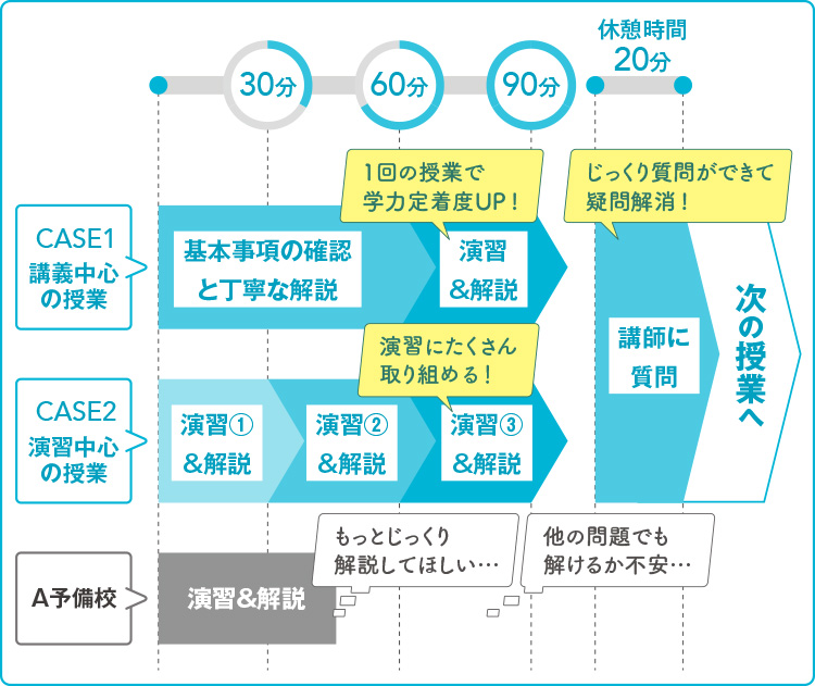 CASE1講義中心の授業 ～60分、基本事項の確認と丁寧な解説。60～90分、演習&解説 1回の授業で学力定着度UP ! CASE2演習中心の授業 ～30分、演習①&解説。30～60分、演習②&解説。60～90分、演習③&解説。演習にたくさん取り組める！ 休憩時間20分 講師に質問 じっくり質問ができて疑問解消！ 次の授業へ。 A予備校 ～50分、演習＆解説。もっとじっくり解説してほしい… 他の問題でも解けるか不安…